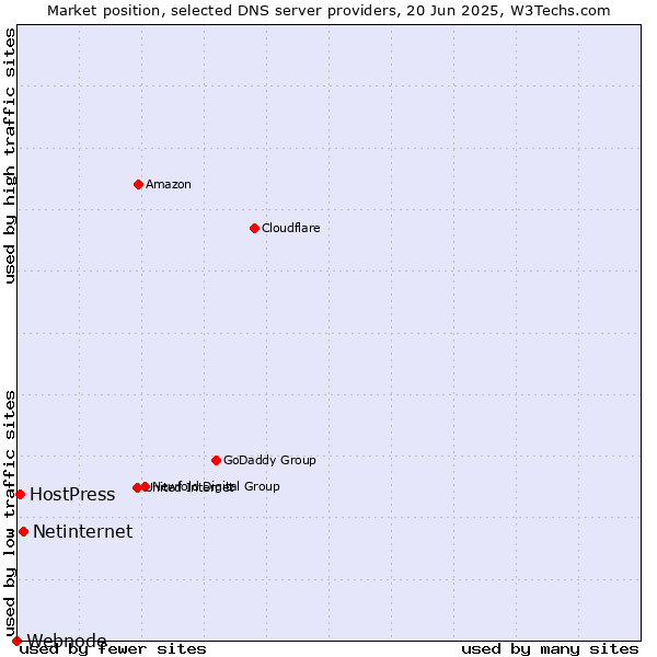 Market position of Netinternet vs. HostPress vs. Webnode