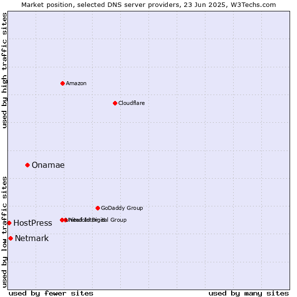 Market position of Onamae vs. Netmark vs. HostPress