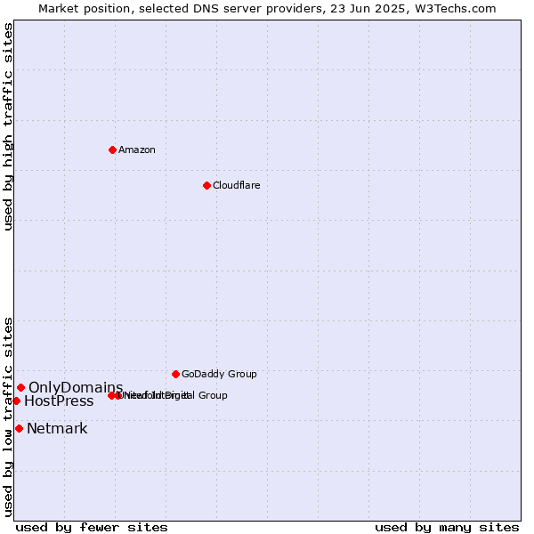 Market position of OnlyDomains vs. Netmark vs. HostPress