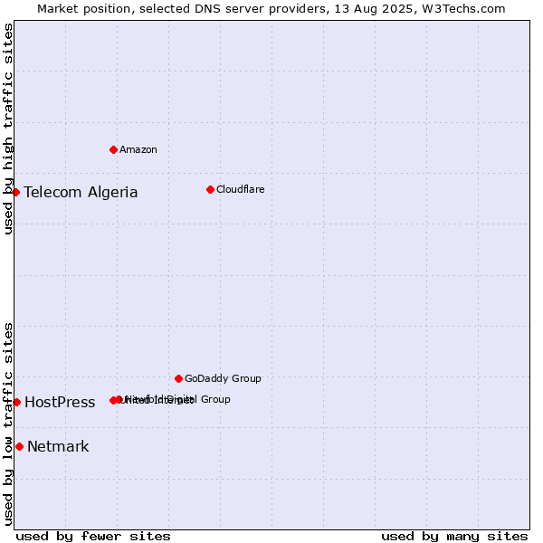 Market position of Netmark vs. HostPress vs. Telecom Algeria