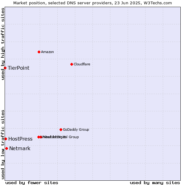 Market position of Netmark vs. HostPress vs. TierPoint