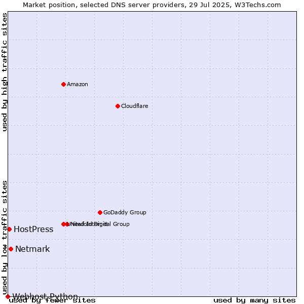 Market position of Netmark vs. HostPress vs. Webhost Python