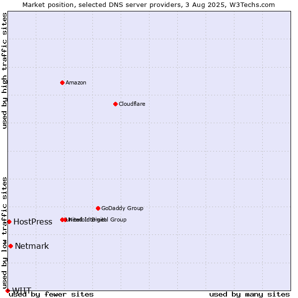 Market position of Netmark vs. HostPress vs. WIIT