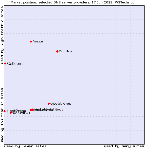 Market position of o2switch vs. Cellcom vs. HostPress