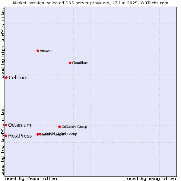 Market position of Cellcom vs. HostPress vs. Octenium