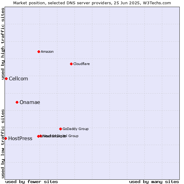 Market position of Onamae vs. Cellcom vs. HostPress