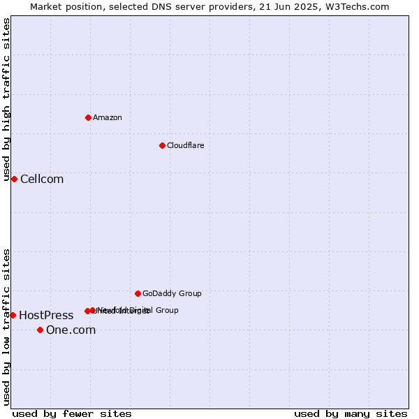 Market position of One.com vs. Cellcom vs. HostPress