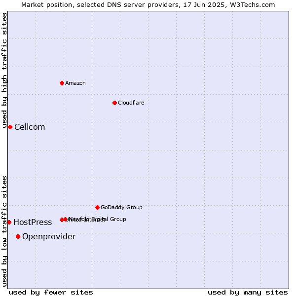 Market position of Openprovider vs. Cellcom vs. HostPress