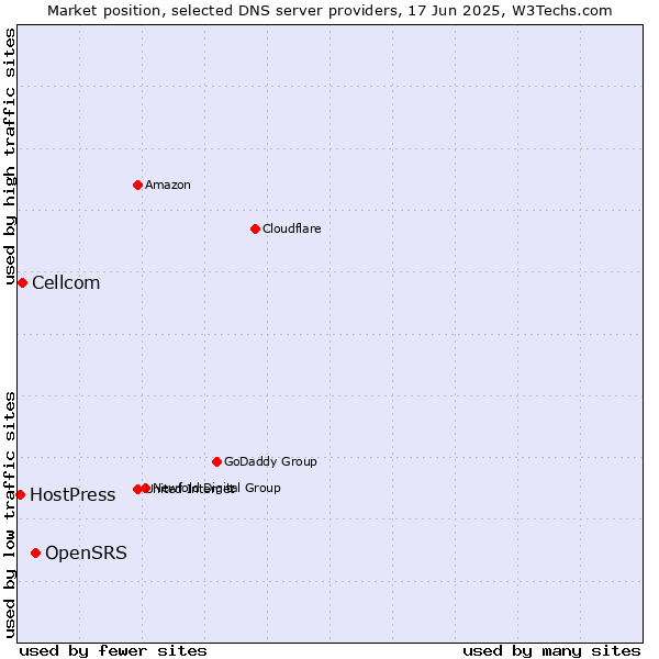 Market position of OpenSRS vs. Cellcom vs. HostPress