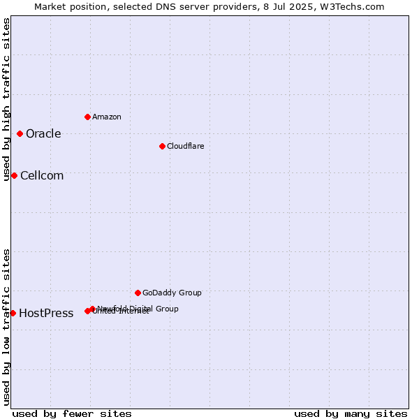 Market position of Oracle vs. Cellcom vs. HostPress