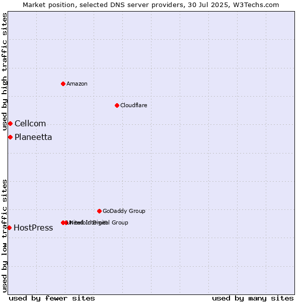 Market position of Planeetta vs. Cellcom vs. HostPress