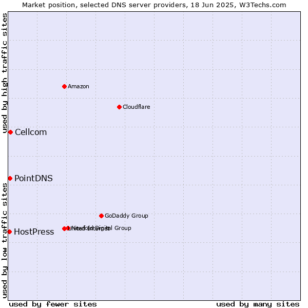 Market position of Cellcom vs. PointDNS vs. HostPress