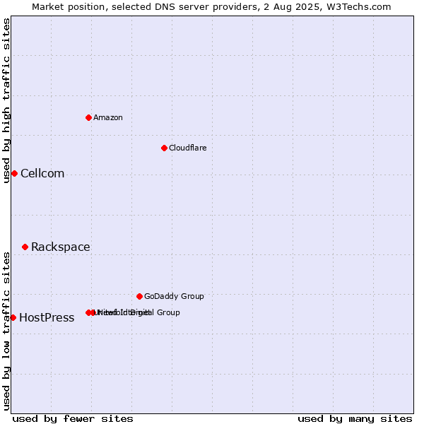 Market position of Rackspace vs. Cellcom vs. HostPress