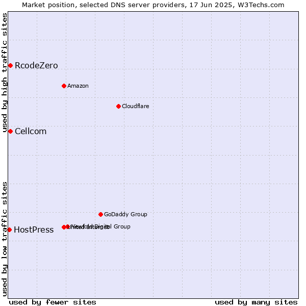 Market position of Cellcom vs. RcodeZero vs. HostPress