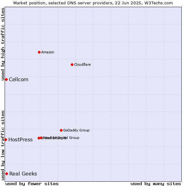Market position of Real Geeks vs. Cellcom vs. HostPress