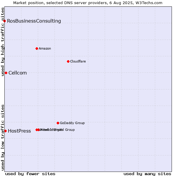 Market position of Cellcom vs. HostPress vs. RosBusinessConsulting