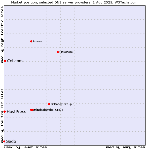 Market position of Cellcom vs. HostPress vs. Sedo