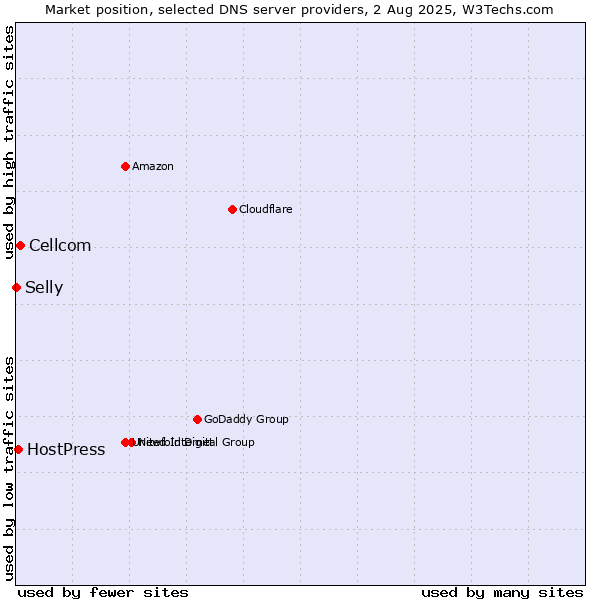 Market position of Cellcom vs. HostPress vs. Selly