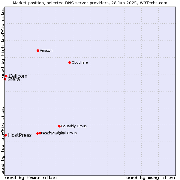 Market position of Cellcom vs. HostPress vs. Sfera