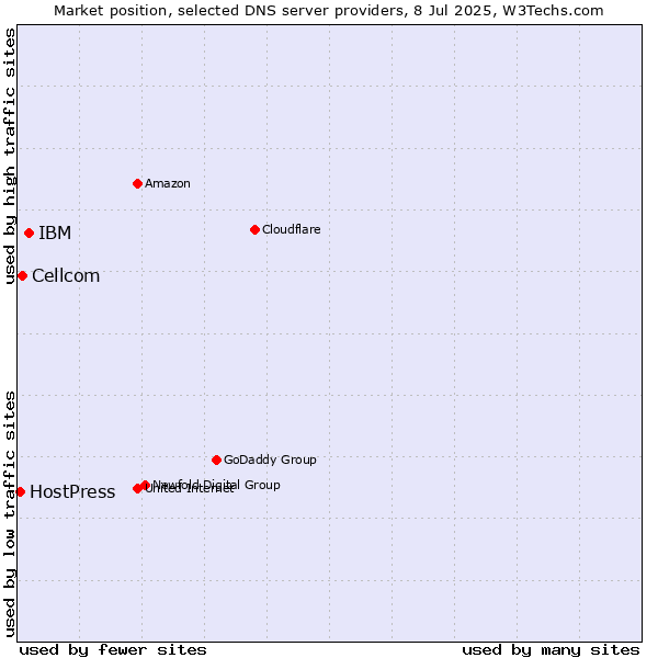 Market position of IBM vs. Cellcom vs. HostPress