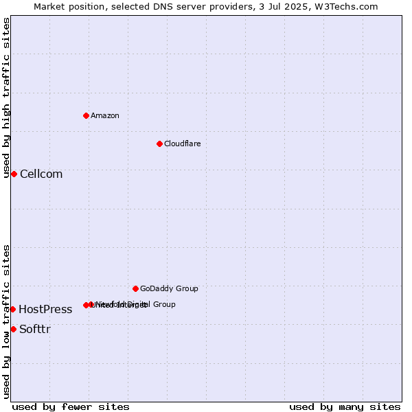 Market position of Cellcom vs. Softtr vs. HostPress