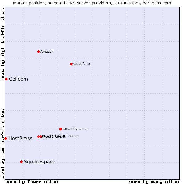 Market position of Squarespace vs. Cellcom vs. HostPress