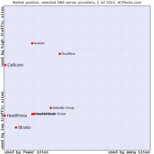 Market position of Strato vs. Cellcom vs. HostPress