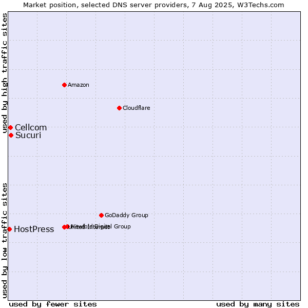 Market position of Sucuri vs. Cellcom vs. HostPress