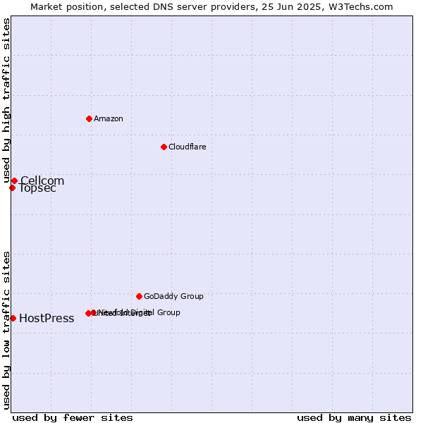 Market position of Cellcom vs. HostPress vs. Topsec