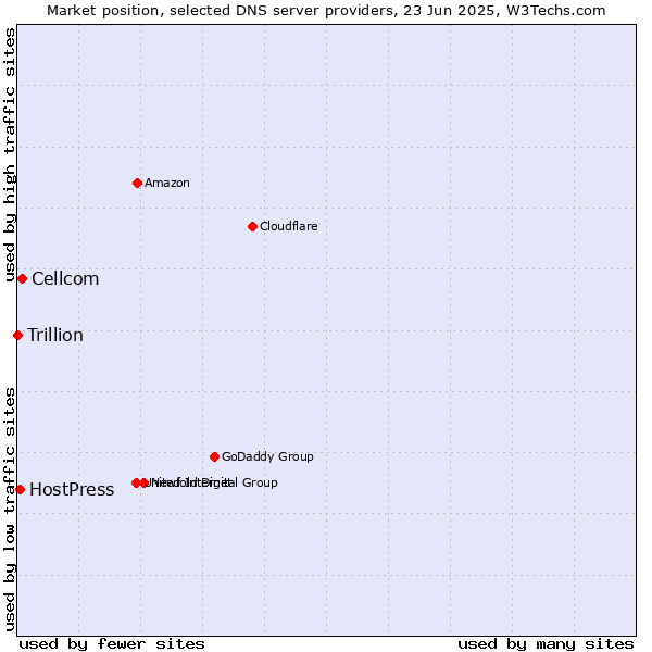 Market position of Cellcom vs. HostPress vs. Trillion