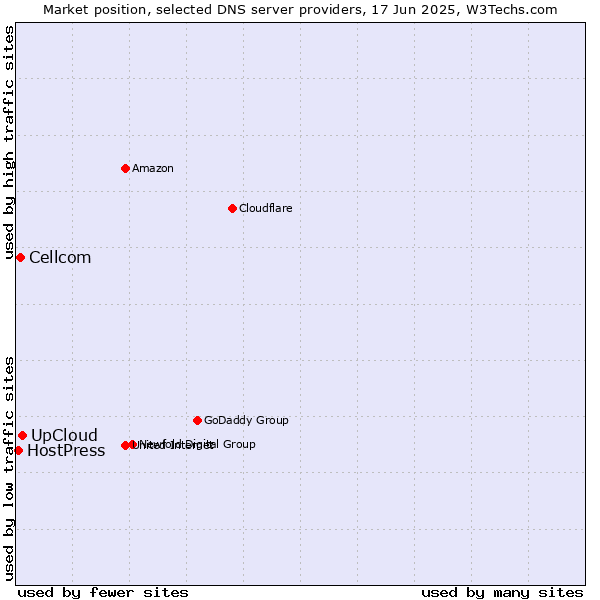 Market position of UpCloud vs. Cellcom vs. HostPress