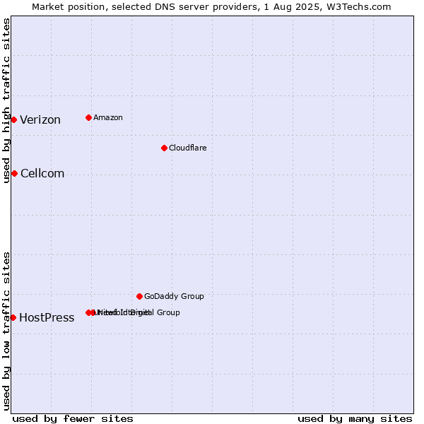 Market position of Cellcom vs. Verizon vs. HostPress