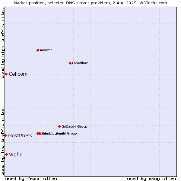 Market position of Vigbo vs. Cellcom vs. HostPress