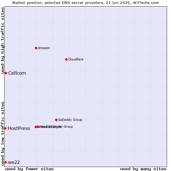 Market position of Cellcom vs. we22 vs. HostPress