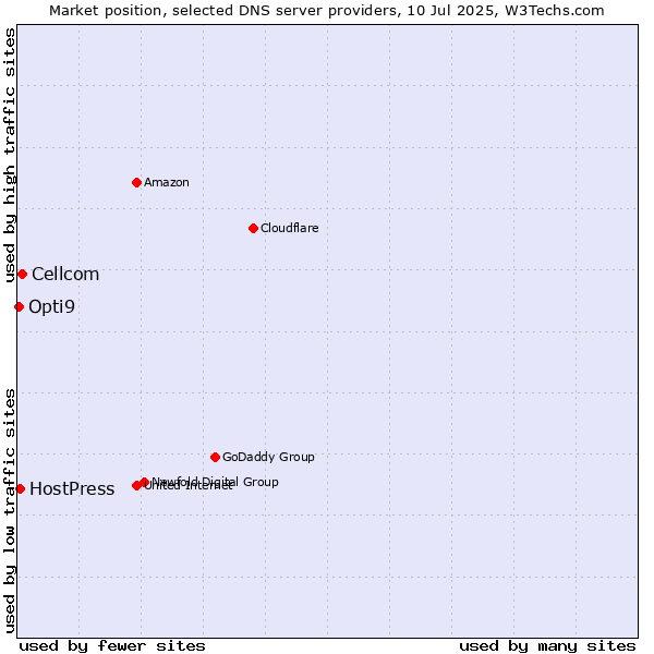 Market position of Cellcom vs. HostPress vs. Opti9