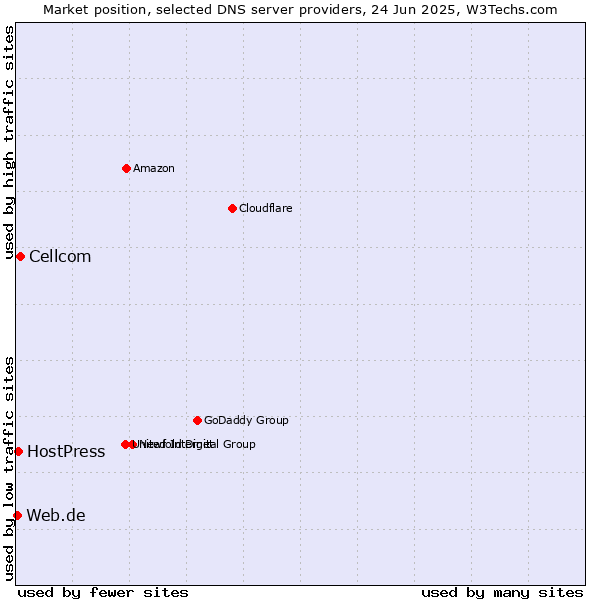 Market position of Cellcom vs. HostPress vs. Web.de