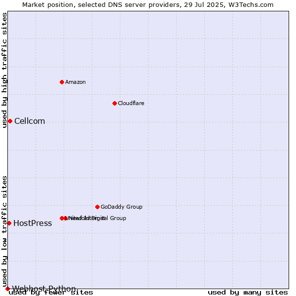 Market position of Cellcom vs. HostPress vs. Webhost Python