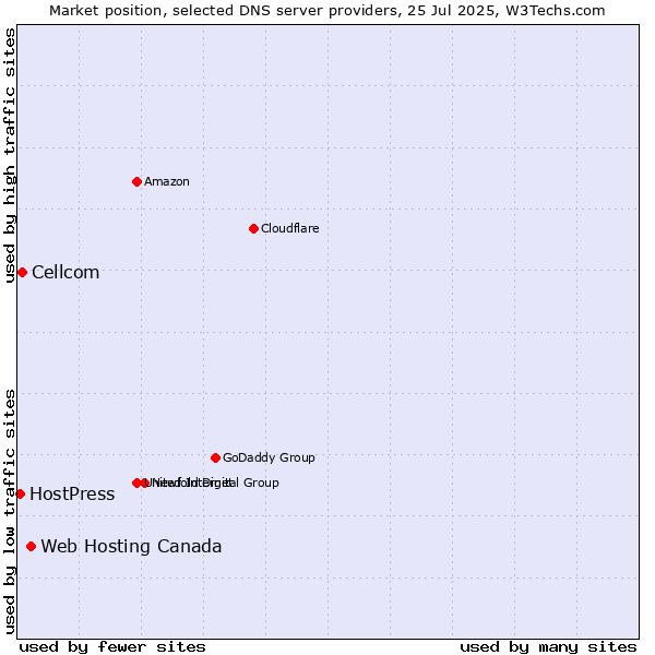Market position of Web Hosting Canada vs. Cellcom vs. HostPress