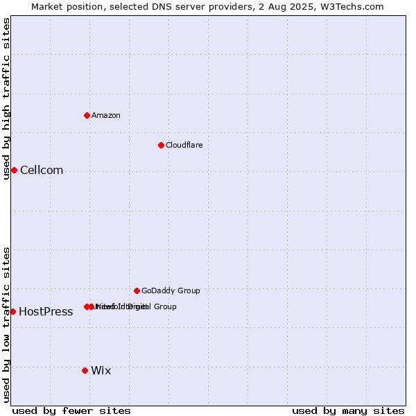 Market position of Wix vs. Cellcom vs. HostPress