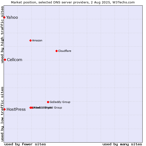 Market position of Cellcom vs. HostPress vs. Yahoo
