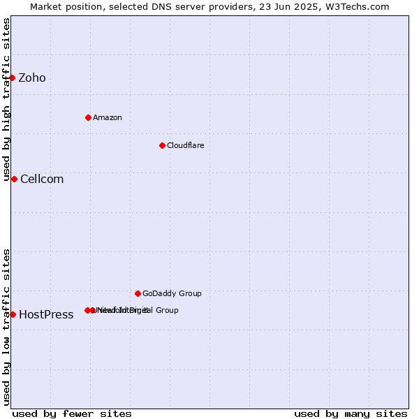 Market position of Cellcom vs. HostPress vs. Zoho