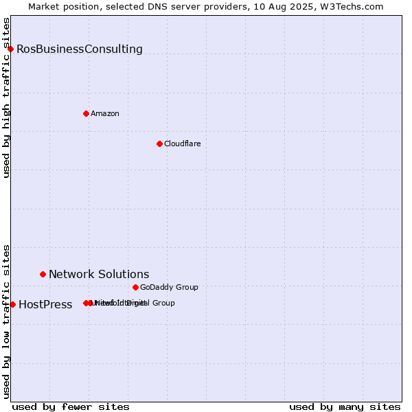 Market position of Network Solutions vs. HostPress vs. RosBusinessConsulting