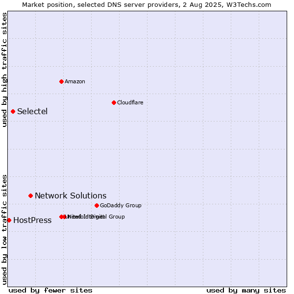 Market position of Network Solutions vs. Selectel vs. HostPress
