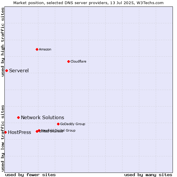 Market position of Network Solutions vs. Serverel vs. HostPress