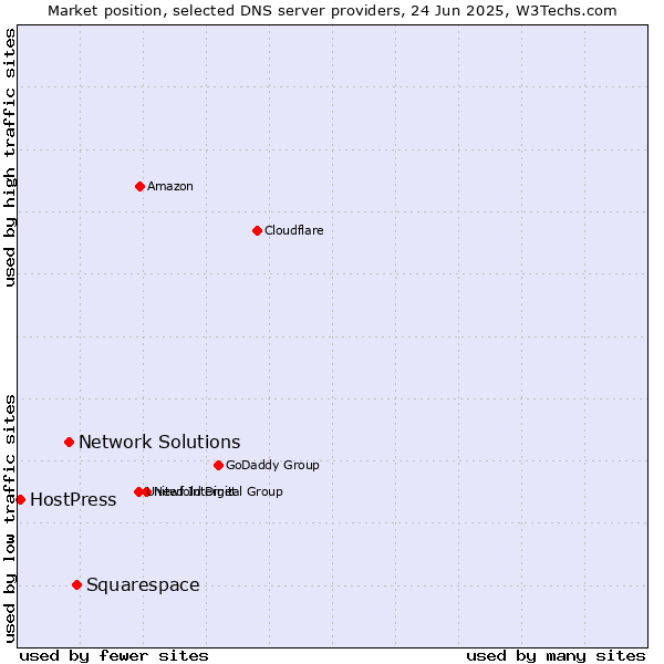 Market position of Squarespace vs. Network Solutions vs. HostPress