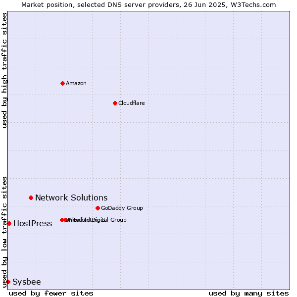 Market position of Network Solutions vs. HostPress vs. Sysbee