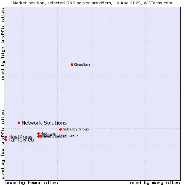 Market position of Network Solutions vs. HostPress vs. Tárhely.eu
