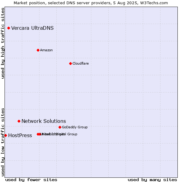 Market position of Network Solutions vs. Vercara UltraDNS vs. HostPress