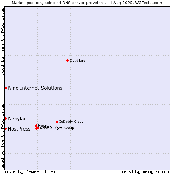 Market position of Nine Internet Solutions vs. Nexylan vs. HostPress