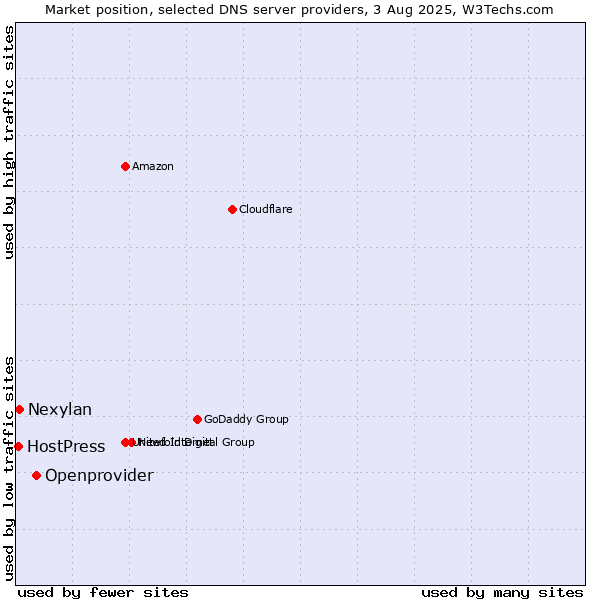 Market position of Openprovider vs. Nexylan vs. HostPress